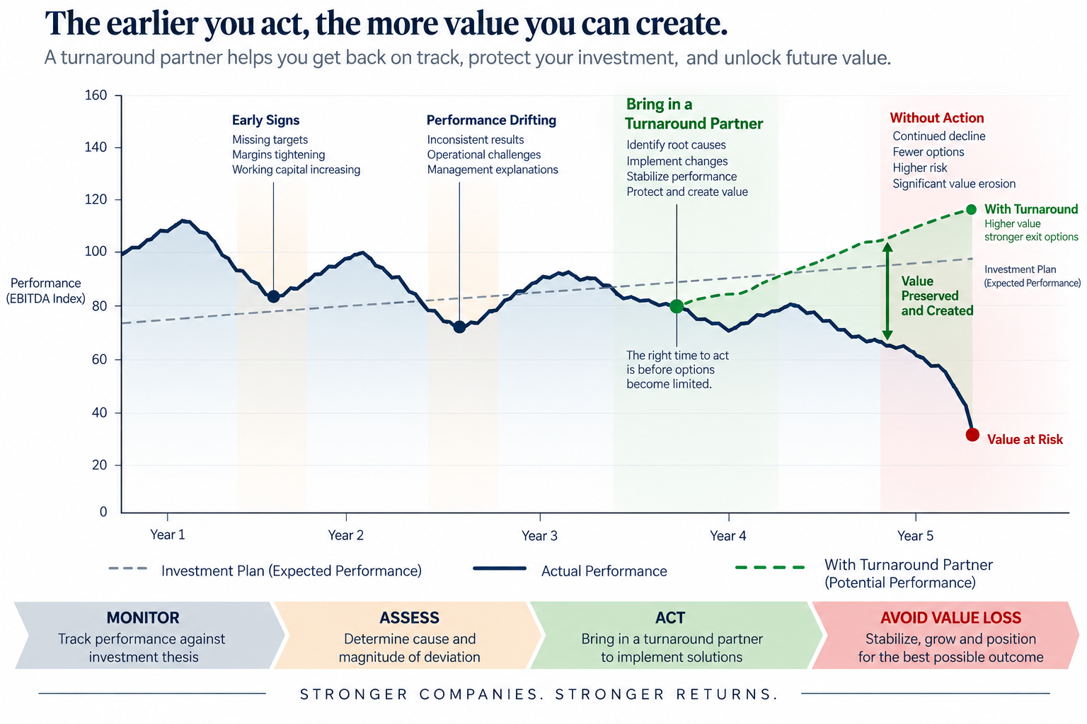 Chart showing when to intervene in a company struggling to grow
